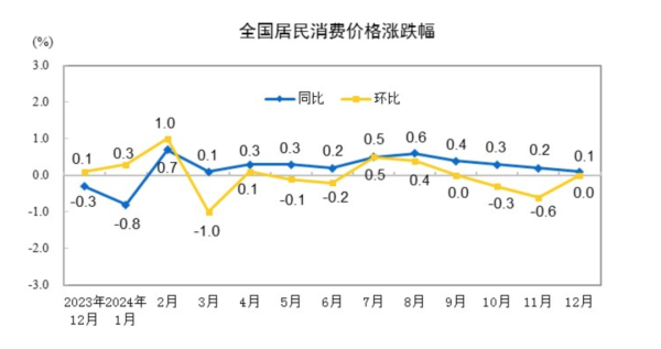 2024炒股配資 國家統(tǒng)計(jì)局：2024年12月CPI同比上漲0.1%，PPI同比降幅收窄