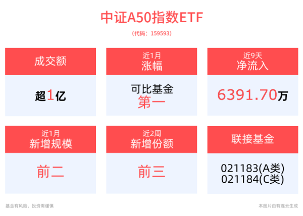 股票融資好嗎 積極因素不斷增加，匯率有望企穩(wěn)，平安中證A50ETF(159593)近半年累計(jì)漲幅位居同類產(chǎn)品第一